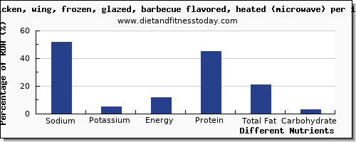 chart to show highest sodium in chicken wings per 100g